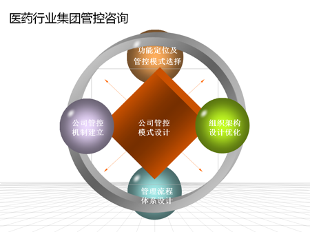 医药行业管理咨询 破解政策迷局，构建核心竞争优势